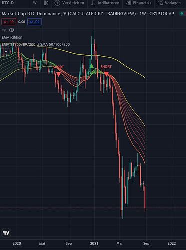 BTC D