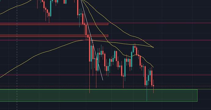 Daily chart Resistance