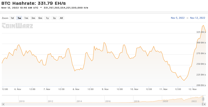 Screenshot 2022-11-12 at 12-07-01 Bitcoin Hashrate Chart - BTC Hashrate 331.79 EH_s