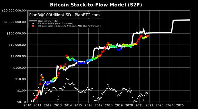 Stock-to-flow S2F    Stock-to-flow    2021-11-25