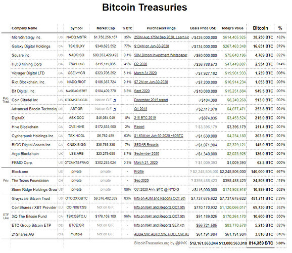 Bitcoin Treasuries  Nov 2020