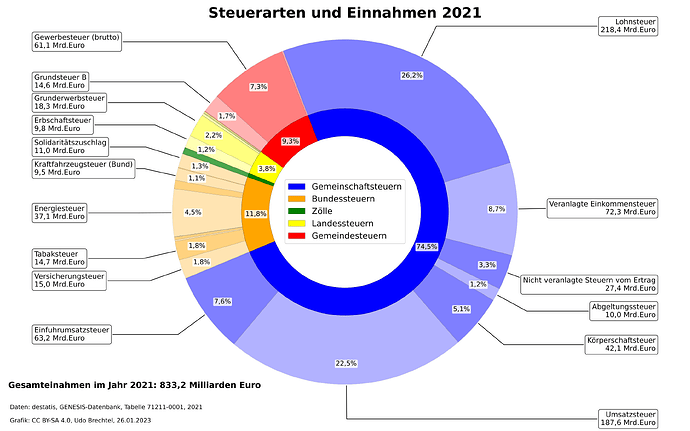 ESt_D_Kreisdiagramm_Steuerarten_und_Einnahmen_2021.svg