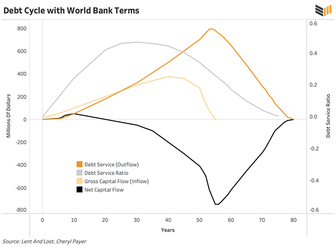 debt-cycle-with-world-bank-terms