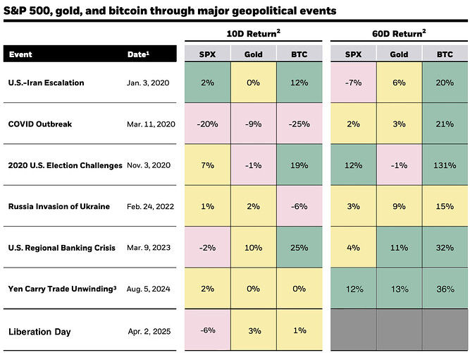 Geopolitical Events