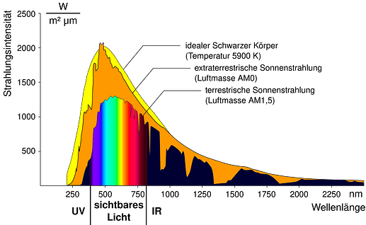 Sonne_Strahlungsintensitaet.svg