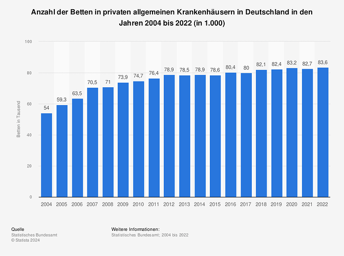 statistic_id157147_anzahl-der-betten-in-privaten-krankenhaeusern-bis-2022