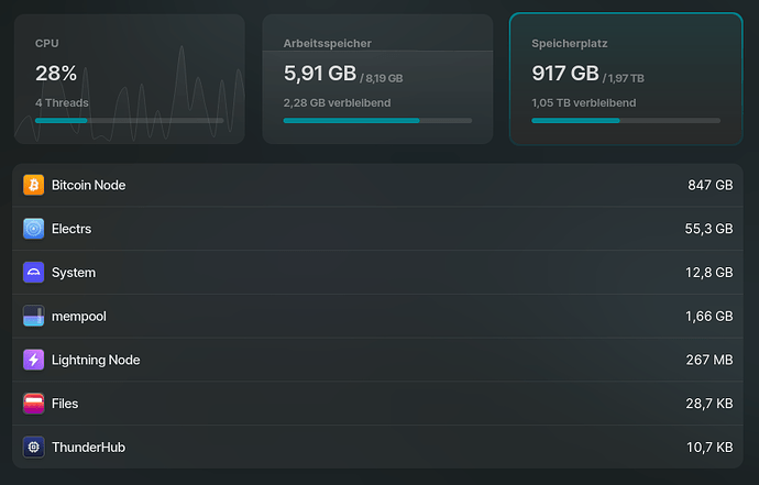 Umbrel nach Erweiterung auf 2 TB nun mit 1 TB freiem Festplattenspeicher