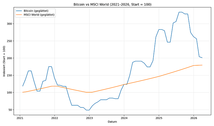 btc_vs_msci_2021_2026