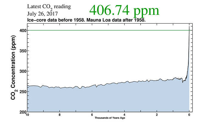 co2_10k