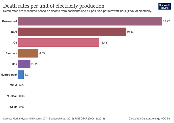death-rates-from-energy-production-per-twh