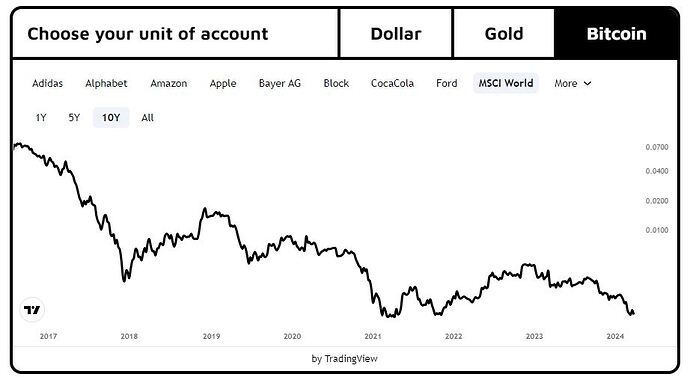 MSCI-World_BTC
