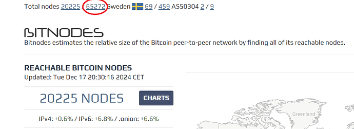 Bitnodes