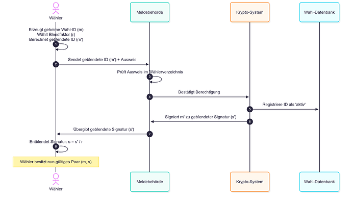 Blind_Signatures_mermaid-diagram-2026-09-18-004145