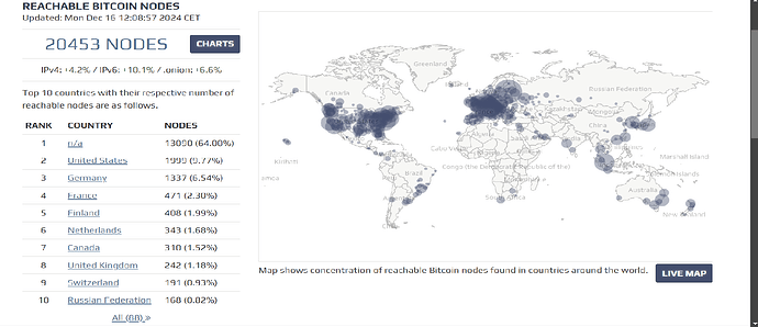 Bitnodes