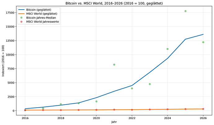bitcoin_msci_world_geglaettet_2016_2026