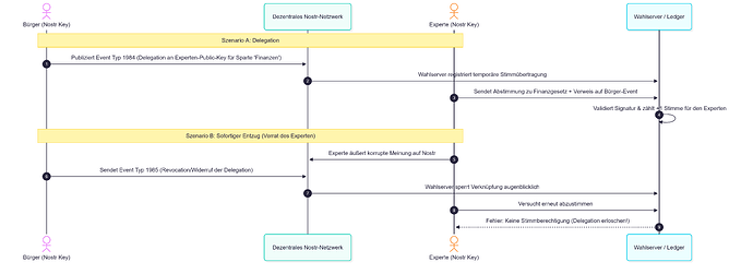Delegation_und_Entzug_mermaid-diagram-2026-09-18-222127