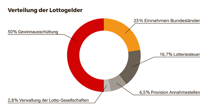 lotto-einnahmen-verteilung-1-1024x546