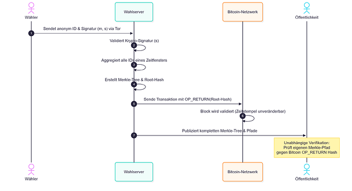 Validierung via Blockchain_mermaid-diagram-2026-09-18-005040