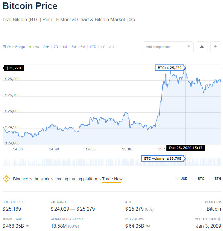 Why does bitcoin keep going down