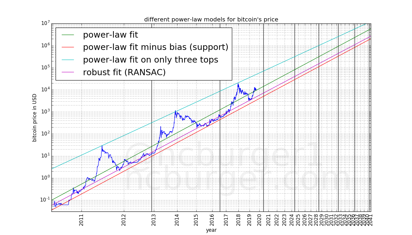 Bitcoin Preis im Jahr 2030 - Seite 4 - Diskussionen - Blocktrainer Forum