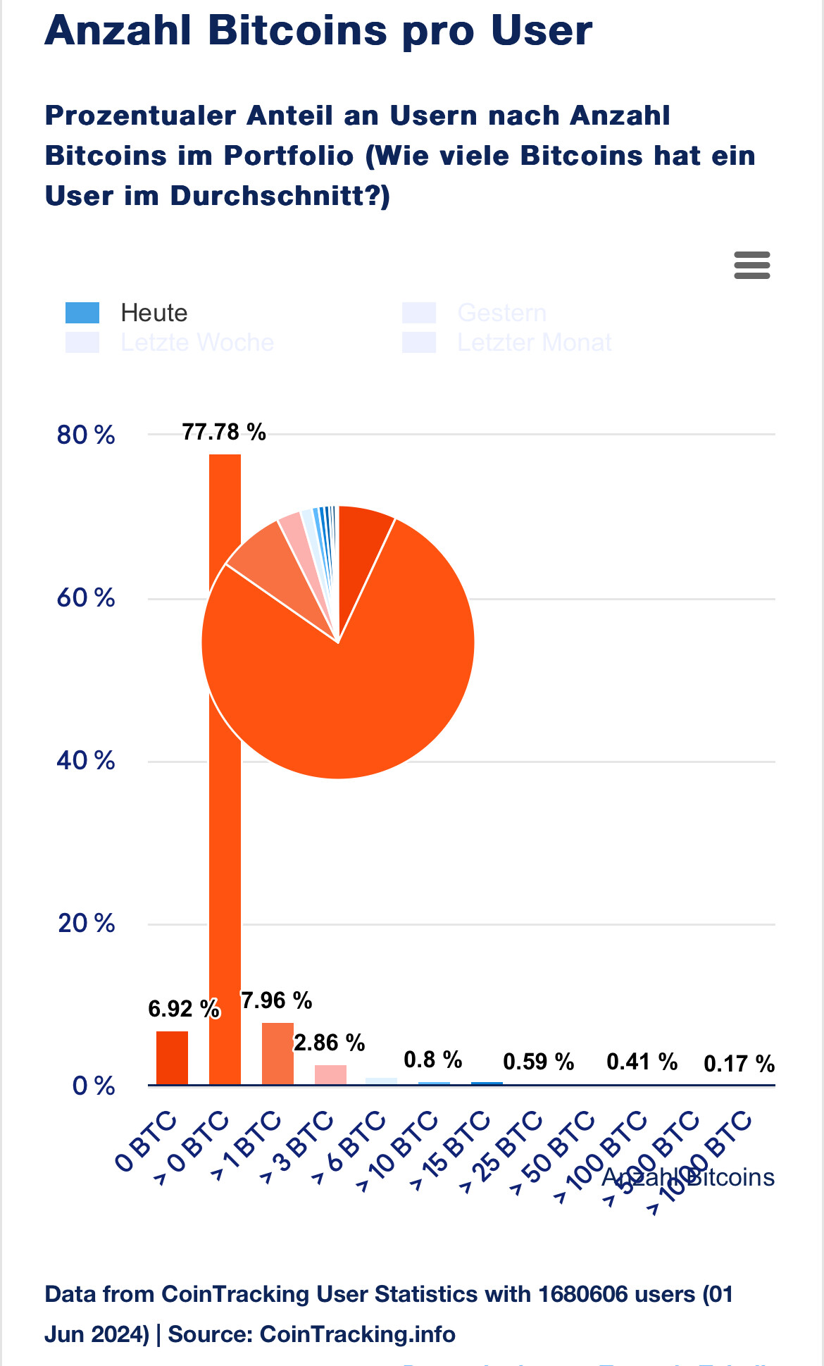 Wie viel Bitcoin im Schnitt hat ein Forum Mitglied? - Fragen - Blocktrainer  Forum