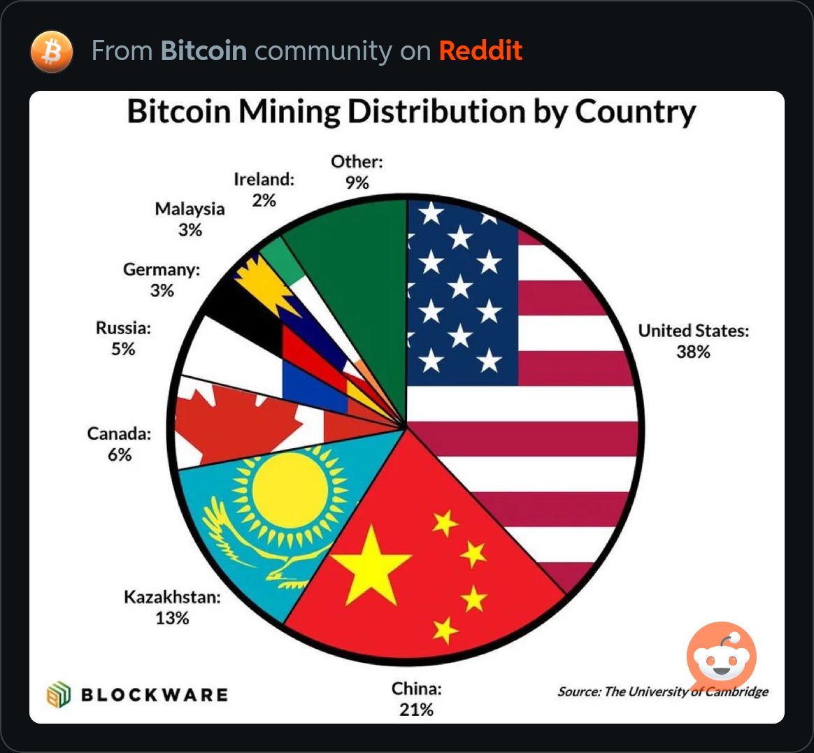 Bitcoin Mining nach Ländern - Diskussionen - Blocktrainer Forum