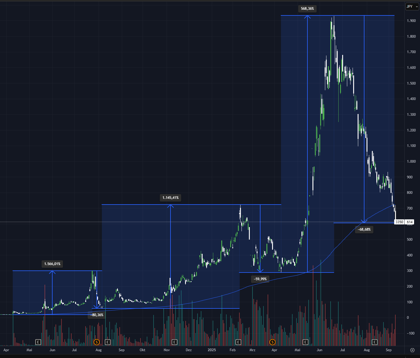 Metaplanet: Japanisches MicroStrategy im Höhenflug
