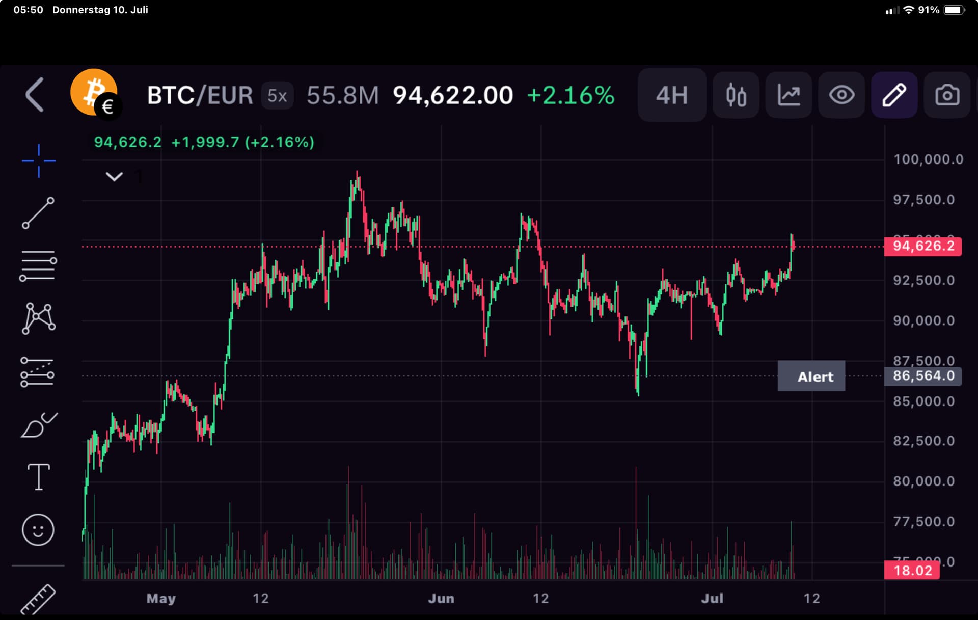 Über 112.000 US-Dollar: Bitcoin erreicht ein neues Allzeithoch!