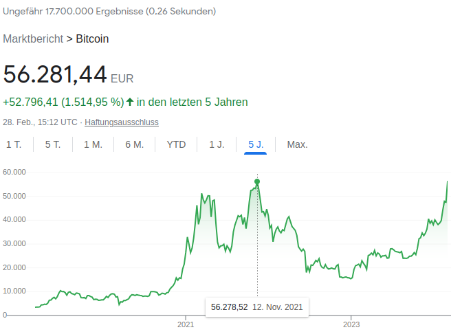 bitcoinkursGoogle